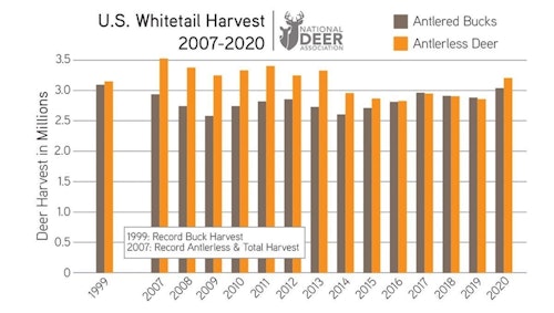 The nationwide buck harvest during 2020 was the highest it has been since 1999.